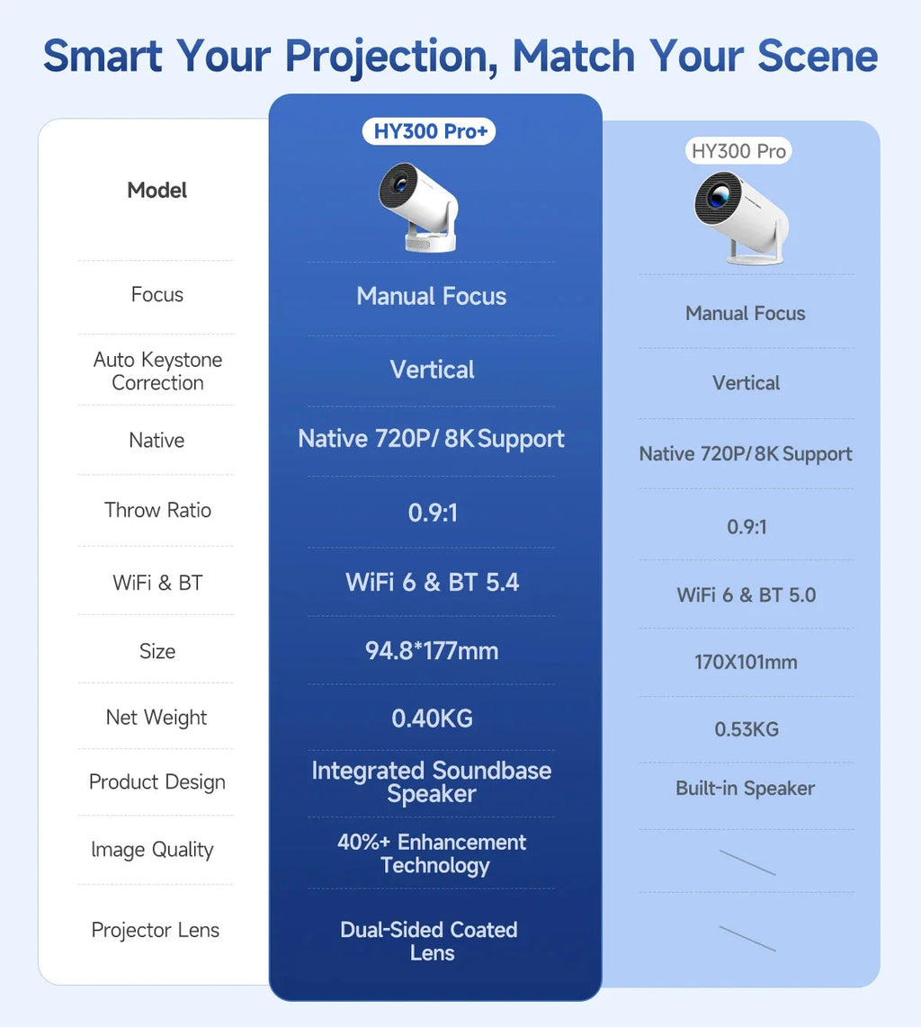 Projecteur HY300 Pro 2026 – WiFi 6, Bluetooth 5.0, 1080P/4K avec correction trapézoïdale automatique